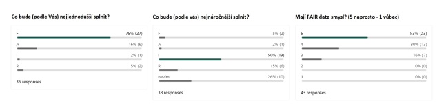 Výsledky anket mezi účastníky