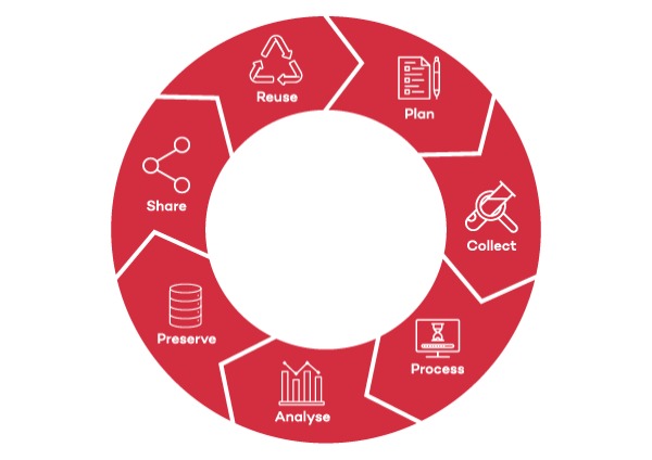 Research Data Management Circle