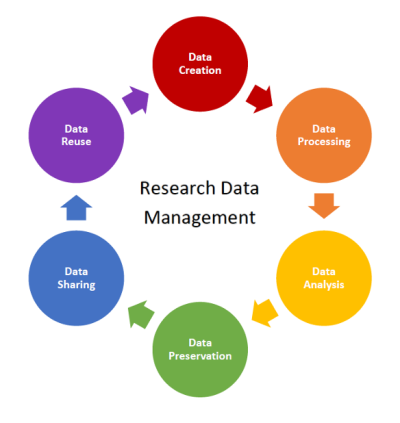 Research Data Management Circle